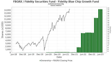 fidelity blue chip stock price